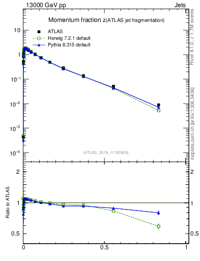 Plot of j.zeta in 13000 GeV pp collisions