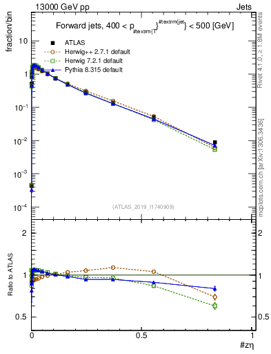 Plot of j.zeta in 13000 GeV pp collisions
