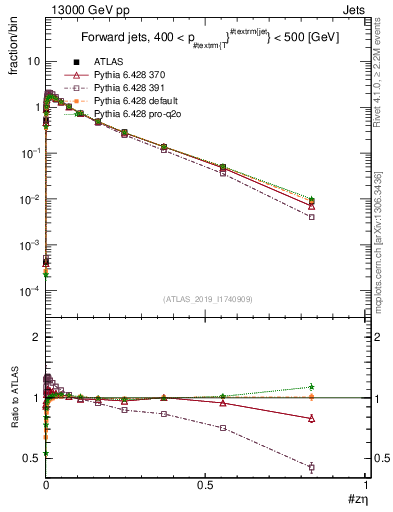 Plot of j.zeta in 13000 GeV pp collisions