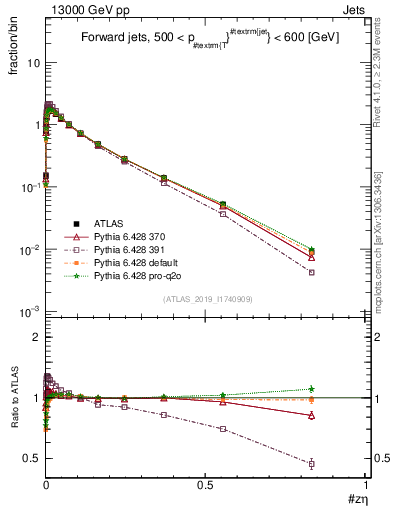 Plot of j.zeta in 13000 GeV pp collisions