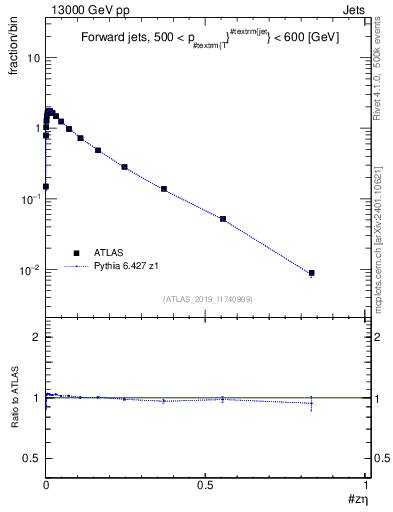 Plot of j.zeta in 13000 GeV pp collisions