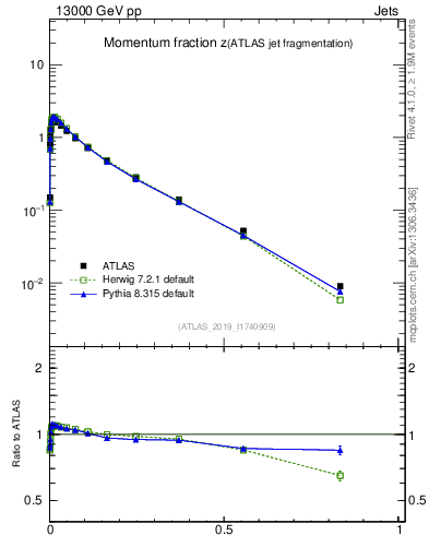 Plot of j.zeta in 13000 GeV pp collisions