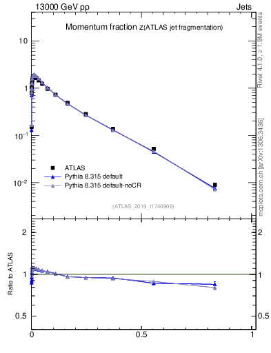 Plot of j.zeta in 13000 GeV pp collisions