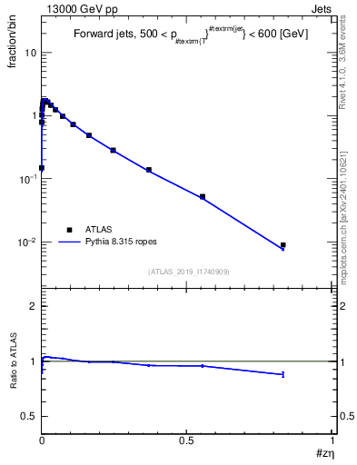 Plot of j.zeta in 13000 GeV pp collisions