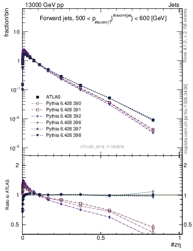 Plot of j.zeta in 13000 GeV pp collisions