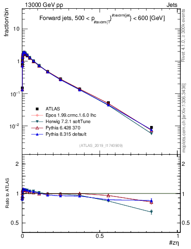 Plot of j.zeta in 13000 GeV pp collisions