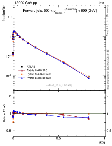 Plot of j.zeta in 13000 GeV pp collisions