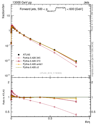 Plot of j.zeta in 13000 GeV pp collisions