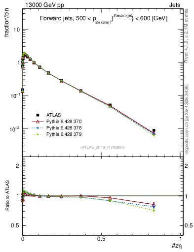 Plot of j.zeta in 13000 GeV pp collisions