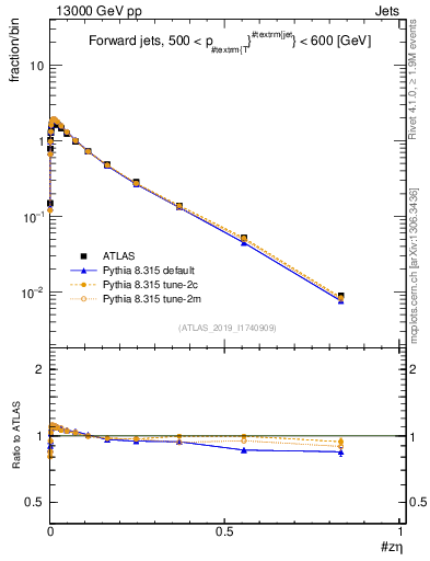 Plot of j.zeta in 13000 GeV pp collisions