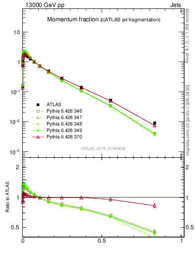 Plot of j.zeta in 13000 GeV pp collisions