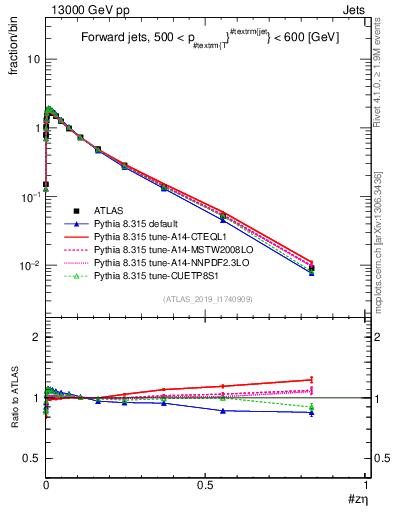 Plot of j.zeta in 13000 GeV pp collisions