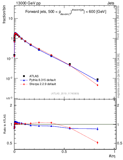 Plot of j.zeta in 13000 GeV pp collisions