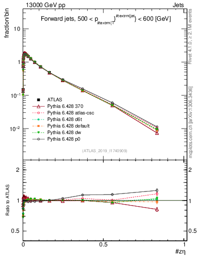 Plot of j.zeta in 13000 GeV pp collisions