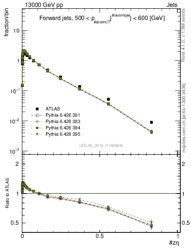 Plot of j.zeta in 13000 GeV pp collisions