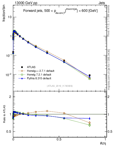 Plot of j.zeta in 13000 GeV pp collisions