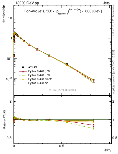 Plot of j.zeta in 13000 GeV pp collisions