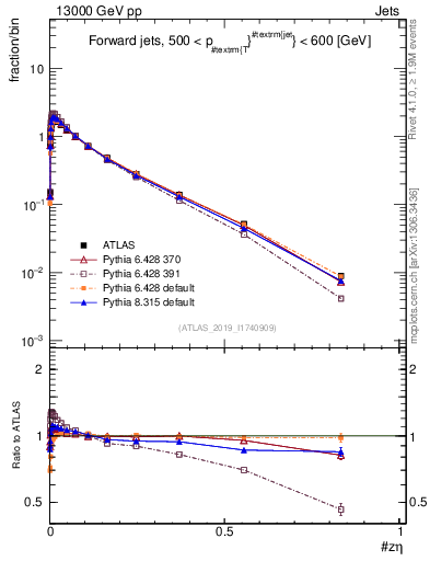 Plot of j.zeta in 13000 GeV pp collisions