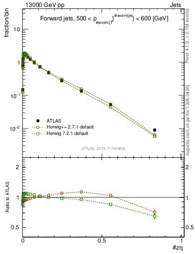 Plot of j.zeta in 13000 GeV pp collisions