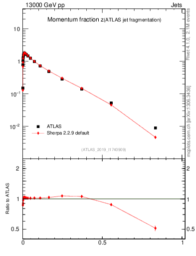 Plot of j.zeta in 13000 GeV pp collisions