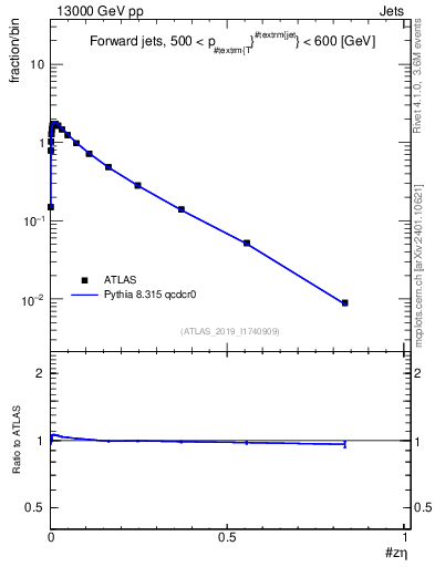 Plot of j.zeta in 13000 GeV pp collisions