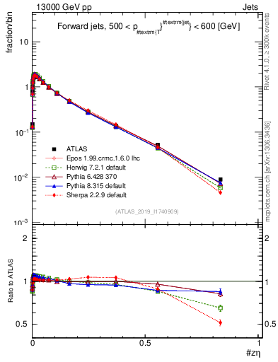 Plot of j.zeta in 13000 GeV pp collisions