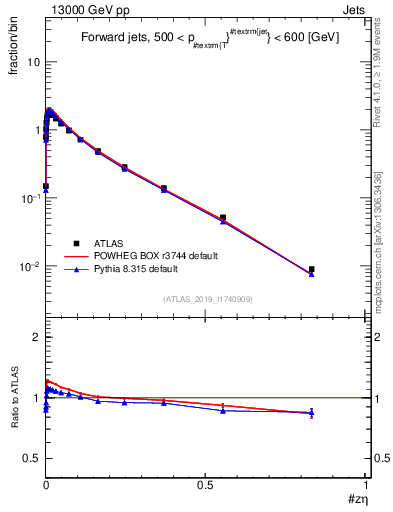 Plot of j.zeta in 13000 GeV pp collisions