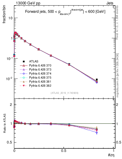Plot of j.zeta in 13000 GeV pp collisions