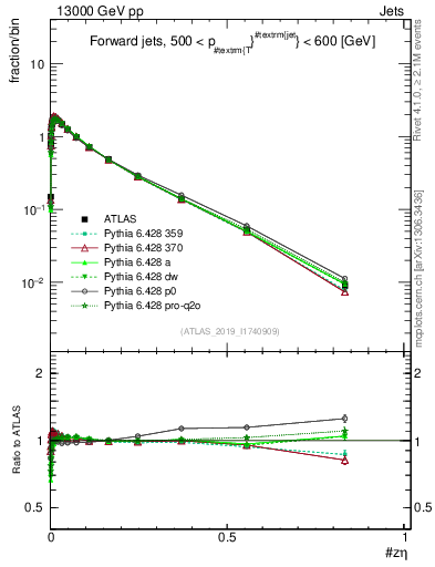 Plot of j.zeta in 13000 GeV pp collisions