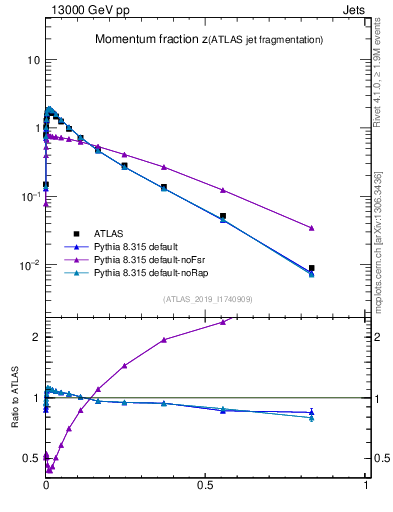 Plot of j.zeta in 13000 GeV pp collisions
