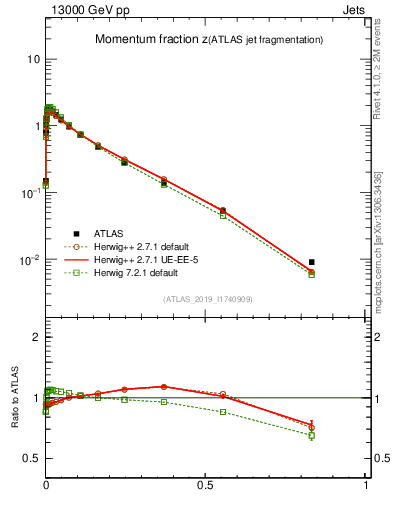 Plot of j.zeta in 13000 GeV pp collisions
