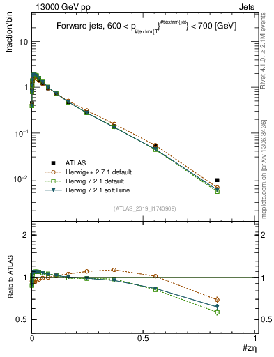 Plot of j.zeta in 13000 GeV pp collisions