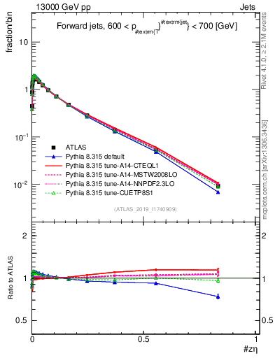 Plot of j.zeta in 13000 GeV pp collisions