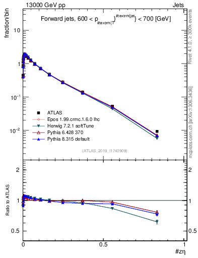 Plot of j.zeta in 13000 GeV pp collisions