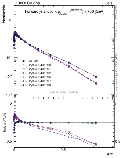 Plot of j.zeta in 13000 GeV pp collisions
