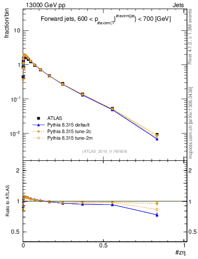 Plot of j.zeta in 13000 GeV pp collisions