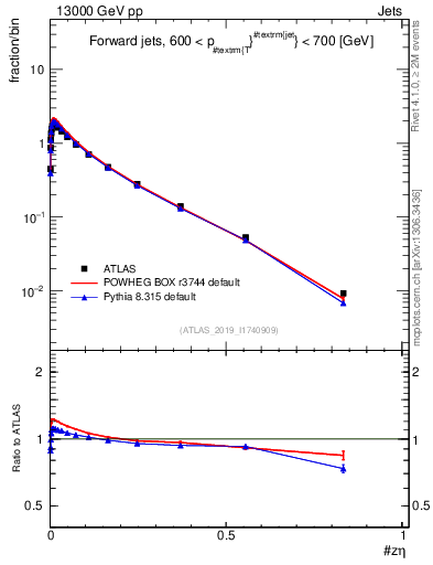Plot of j.zeta in 13000 GeV pp collisions