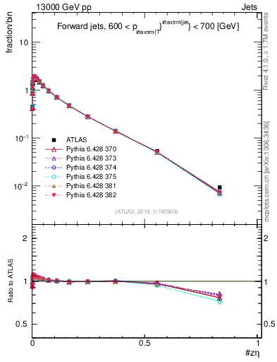 Plot of j.zeta in 13000 GeV pp collisions