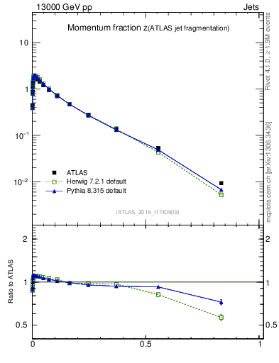 Plot of j.zeta in 13000 GeV pp collisions