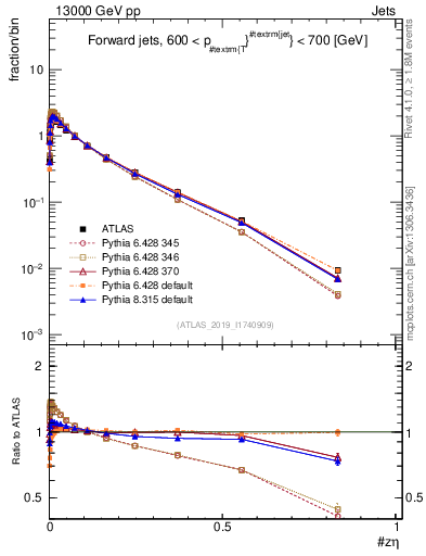 Plot of j.zeta in 13000 GeV pp collisions