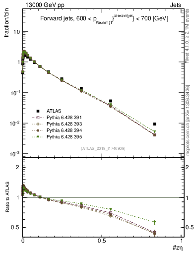 Plot of j.zeta in 13000 GeV pp collisions