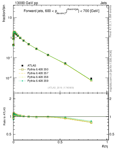 Plot of j.zeta in 13000 GeV pp collisions