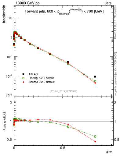 Plot of j.zeta in 13000 GeV pp collisions