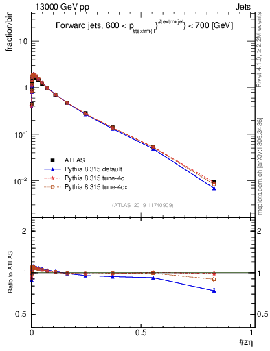 Plot of j.zeta in 13000 GeV pp collisions