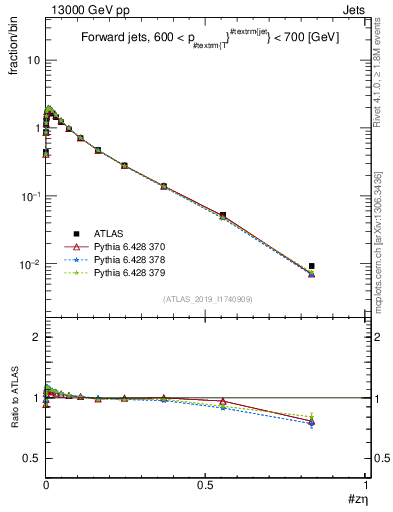 Plot of j.zeta in 13000 GeV pp collisions