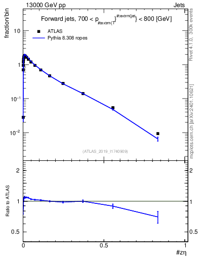 Plot of j.zeta in 13000 GeV pp collisions