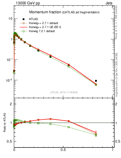 Plot of j.zeta in 13000 GeV pp collisions