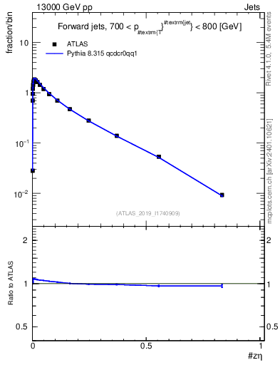 Plot of j.zeta in 13000 GeV pp collisions