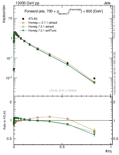 Plot of j.zeta in 13000 GeV pp collisions