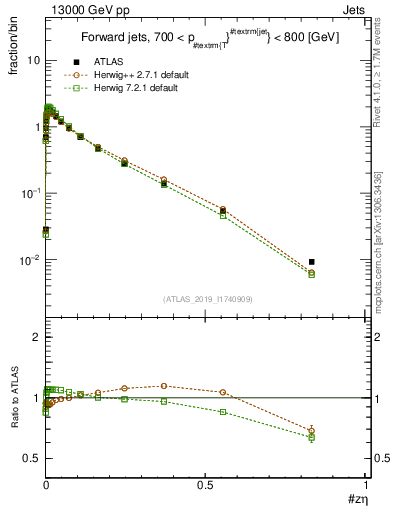Plot of j.zeta in 13000 GeV pp collisions